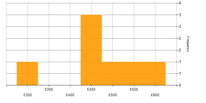 Daily rate histogram for Business Developer in England