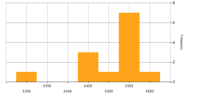 Daily rate histogram for Business Developer in the UK