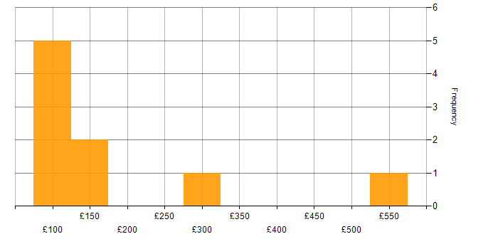 Daily rate histogram for Business Development in Berkshire