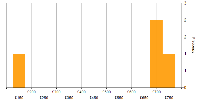 Daily rate histogram for Business Development in the City of London