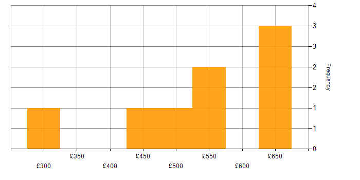 Daily rate histogram for Business Forecasting in the UK