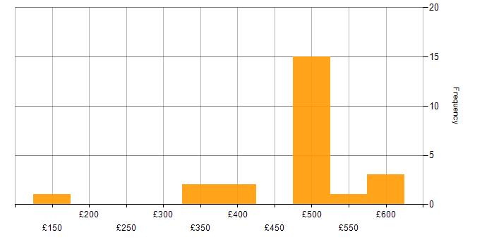 Daily rate histogram for Business Impact Analysis in the UK