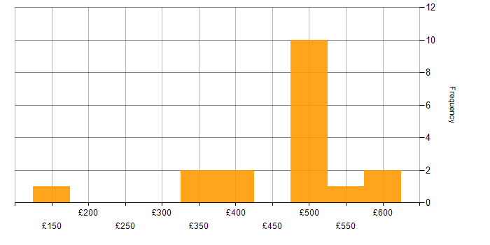 Daily rate histogram for Business Impact Analysis in the UK excluding London