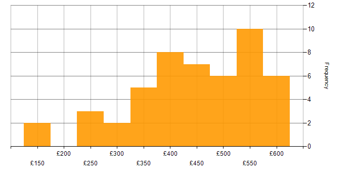 Daily rate histogram for Business Intelligence in Bristol