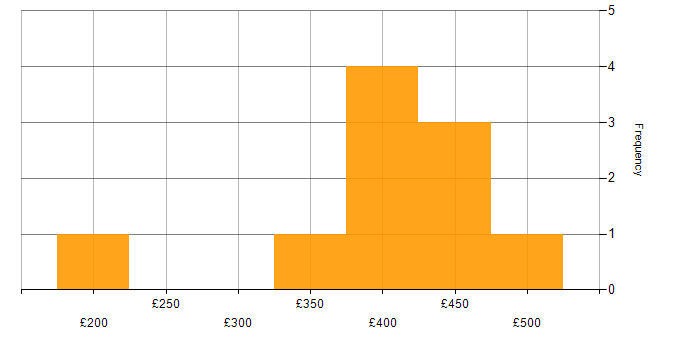 Daily rate histogram for Business Intelligence in Buckinghamshire