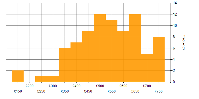 Daily rate histogram for Business Intelligence in the City of London