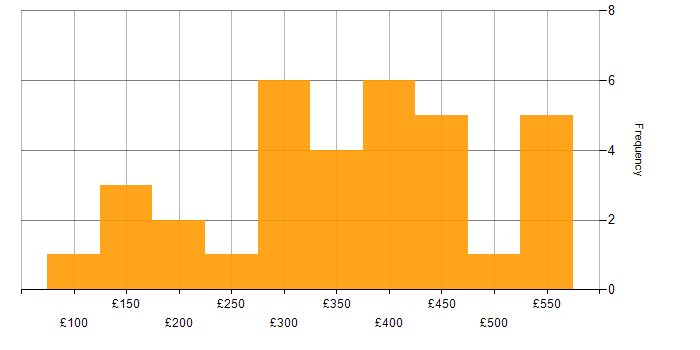 Daily rate histogram for Business Intelligence in the East of England
