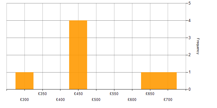 Daily rate histogram for Business Intelligence in Gloucestershire