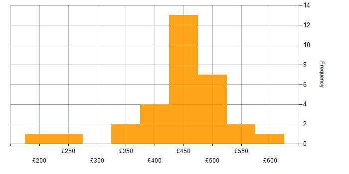 Daily rate histogram for Business Intelligence in Leeds