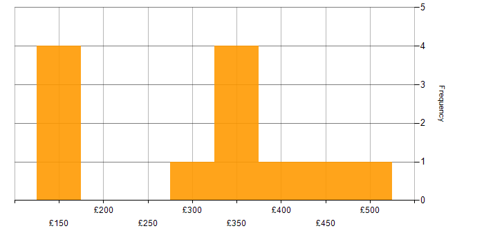 Daily rate histogram for Business Intelligence in Northamptonshire