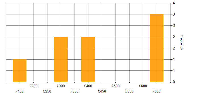 Daily rate histogram for Business Intelligence in Northern Ireland