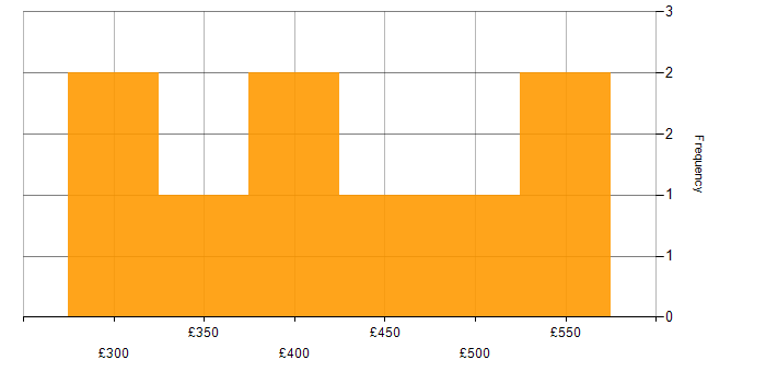 Daily rate histogram for Business Intelligence in Staffordshire