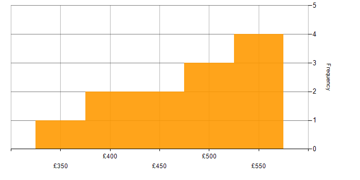 Daily rate histogram for Business Intelligence in Wales