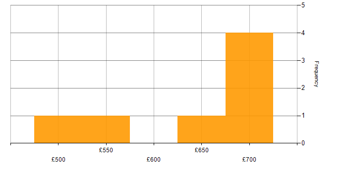Daily rate histogram for Business Intelligence in Warwick