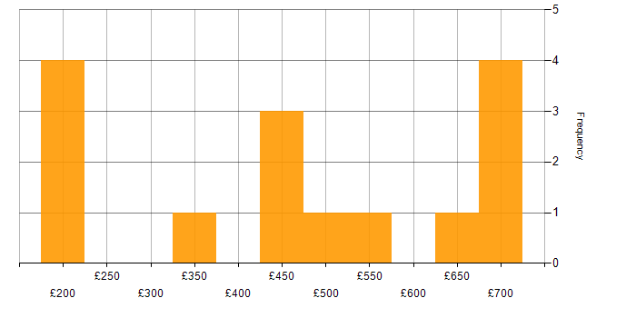 Daily rate histogram for Business Intelligence in Warwickshire