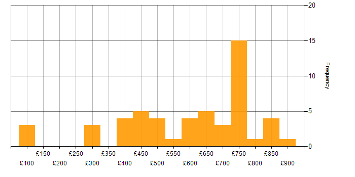 Daily rate histogram for Business Intelligence in Wiltshire