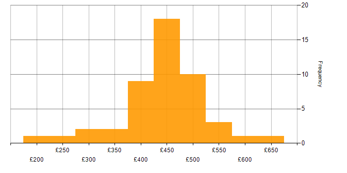 Daily rate histogram for Business Intelligence in Yorkshire