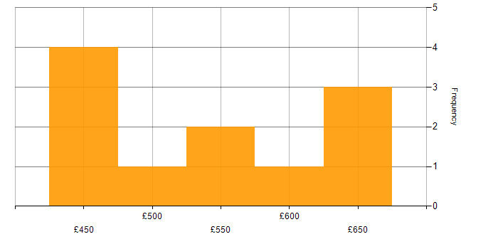 Daily rate histogram for Business Intelligence Consultant in London