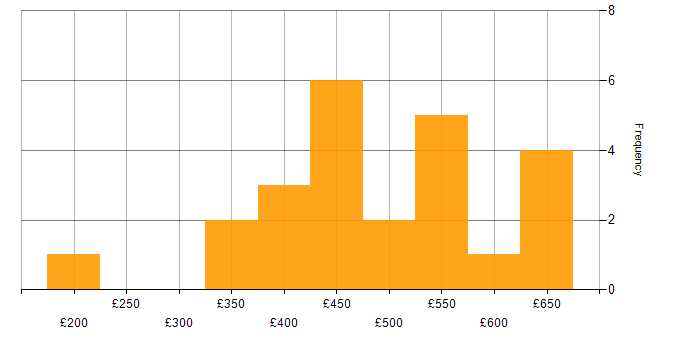 Daily rate histogram for Business Intelligence Consultant in the UK