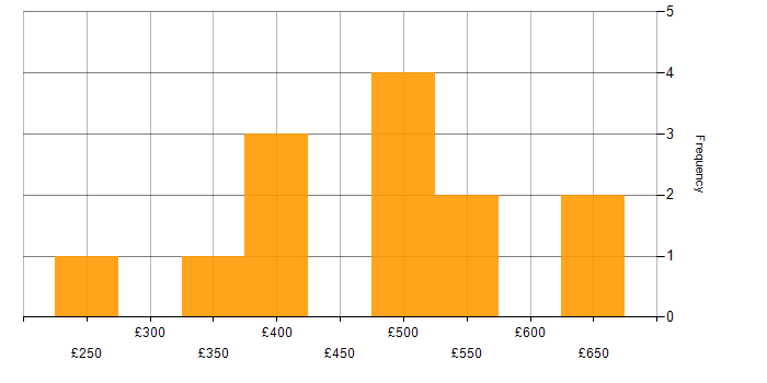 Daily rate histogram for Business Intelligence Developer in the South West