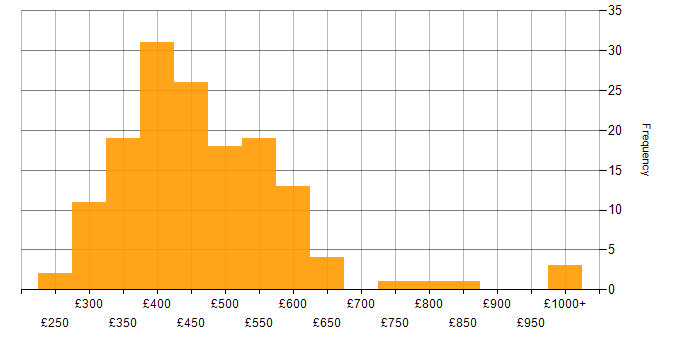 Daily rate histogram for Business Intelligence Developer in the UK