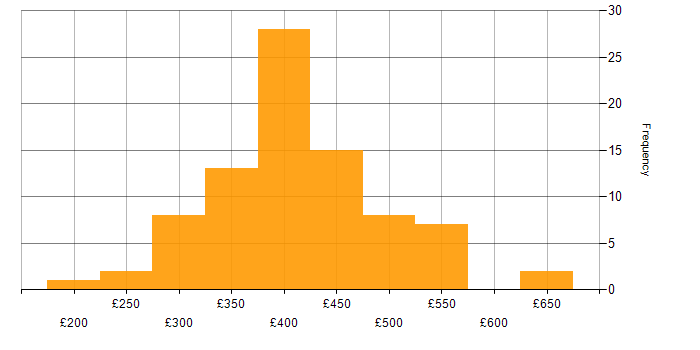 Daily rate histogram for Business Intelligence Developer in the UK excluding London