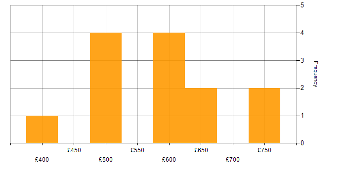Daily rate histogram for Business Intelligence Manager in England