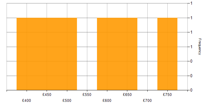 Daily rate histogram for Business Intelligence Project Manager in the UK