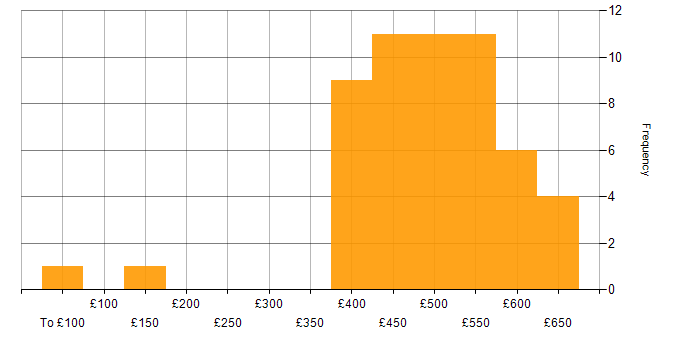 Daily rate histogram for Business IT Analyst in the UK