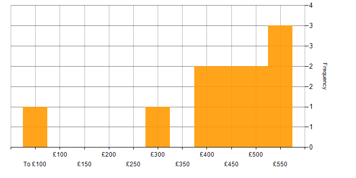 Daily rate histogram for Business Manager in Berkshire