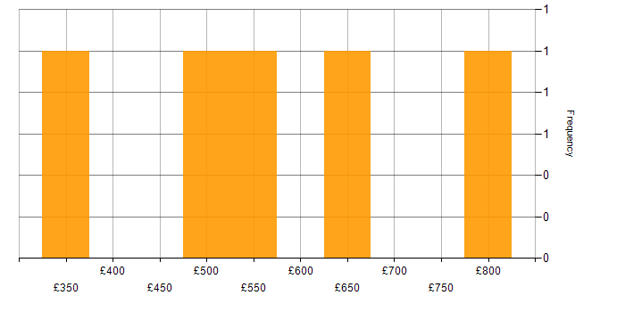 Daily rate histogram for Business Manager in the City of London