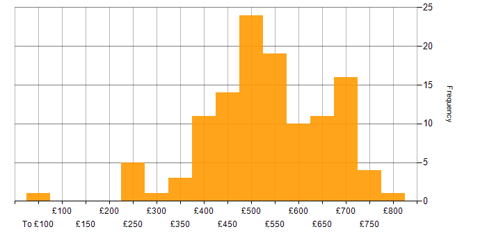 Daily rate histogram for Business Manager in England