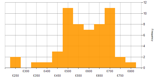 Daily rate histogram for Business Manager in London