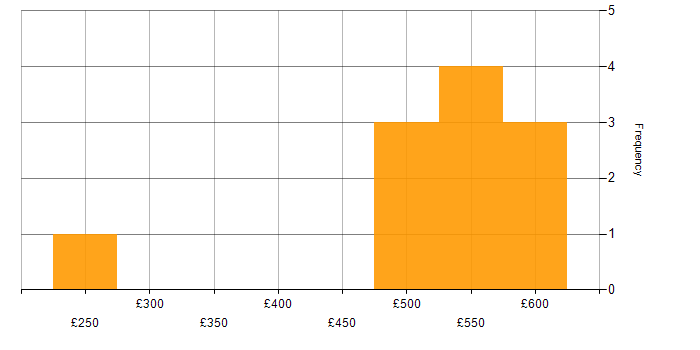 Daily rate histogram for Business Manager in the North of England