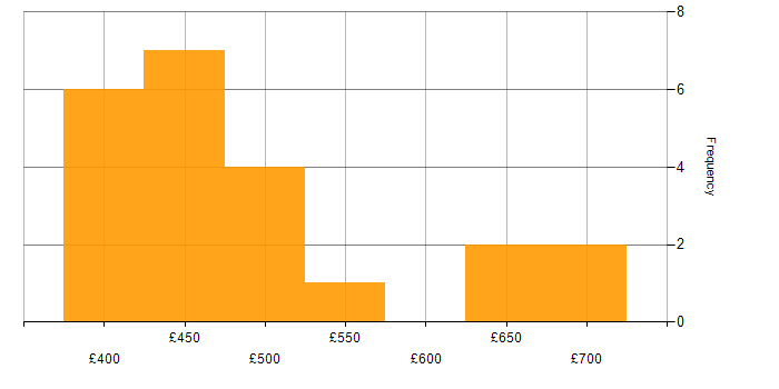 Daily rate histogram for Business Manager in the West Midlands