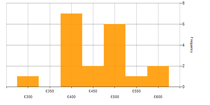 Daily rate histogram for Business Process Analysis in England