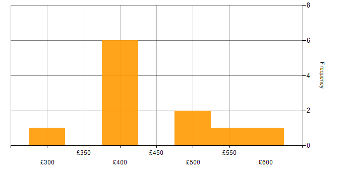 Daily rate histogram for Business Process Analysis in London