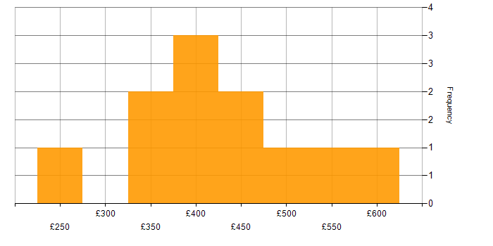 Daily rate histogram for Business Process Analyst in England