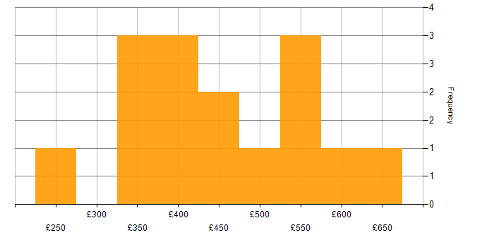 Daily rate histogram for Business Process Analyst in the UK