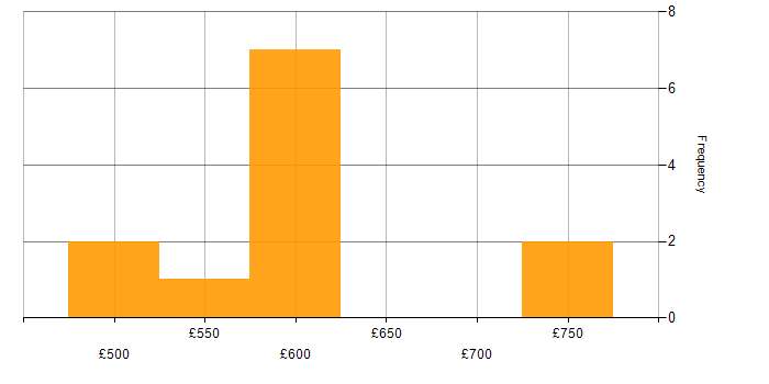Daily rate histogram for Business Process Improvement in England