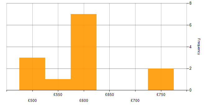 Daily rate histogram for Business Process Improvement in the UK