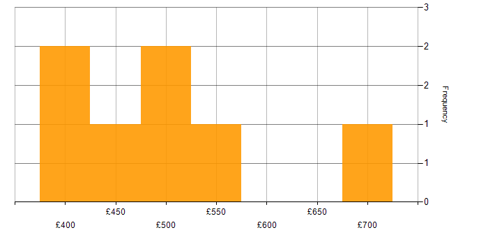 Daily rate histogram for Business Process Mapping in the South East