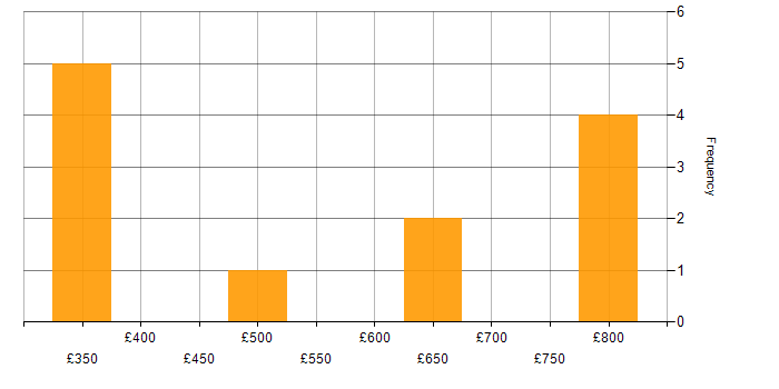 Daily rate histogram for Business Process Modelling in Central London