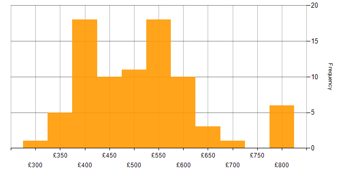 Daily rate histogram for Business Process Modelling in the UK