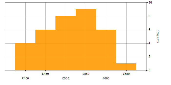 Business Process Modelling daily rate histogram for jobs with a WFH option