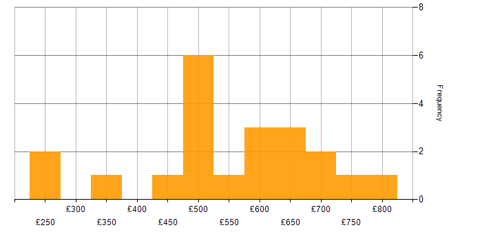 Daily rate histogram for Business Project Manager in London