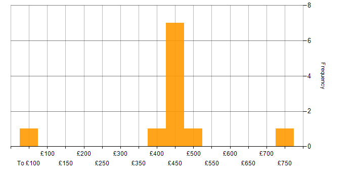 Daily rate histogram for Business Project Manager in the UK excluding London