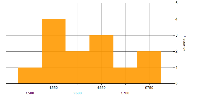 Daily rate histogram for Business Strategy in Berkshire