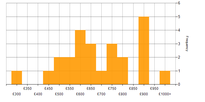 Daily rate histogram for Business Strategy in Central London