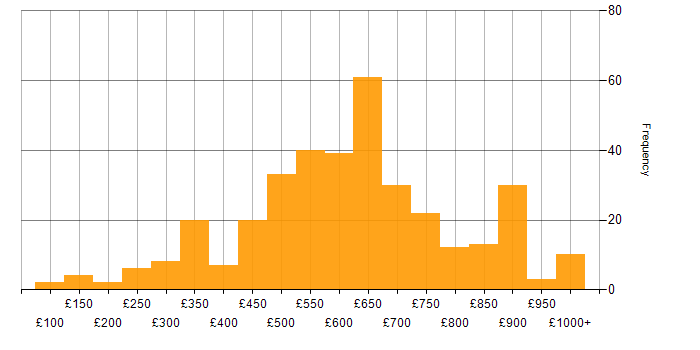 Daily rate histogram for Business Strategy in England